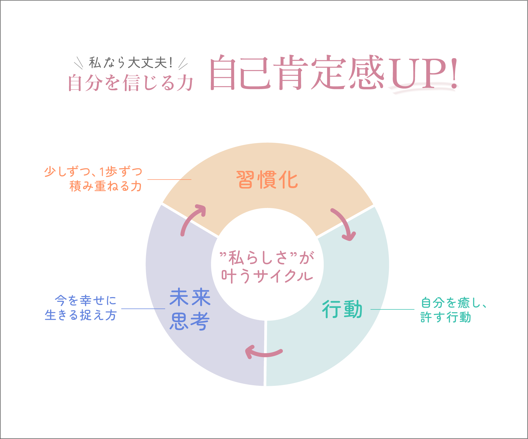 自己肯定感アップに必要な習慣化・未来志向・行動のイラスト